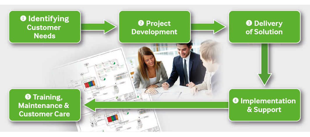 Fully integrated and networked lighting controlled system with energy management and BMS connection and remote monitoring